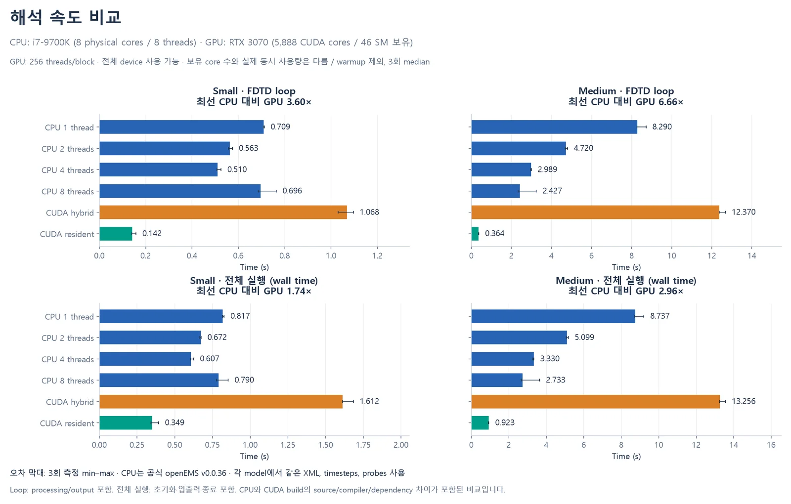 CPU thread 수별, CUDA hybrid, CUDA resident 해석 시간 비교 그래프